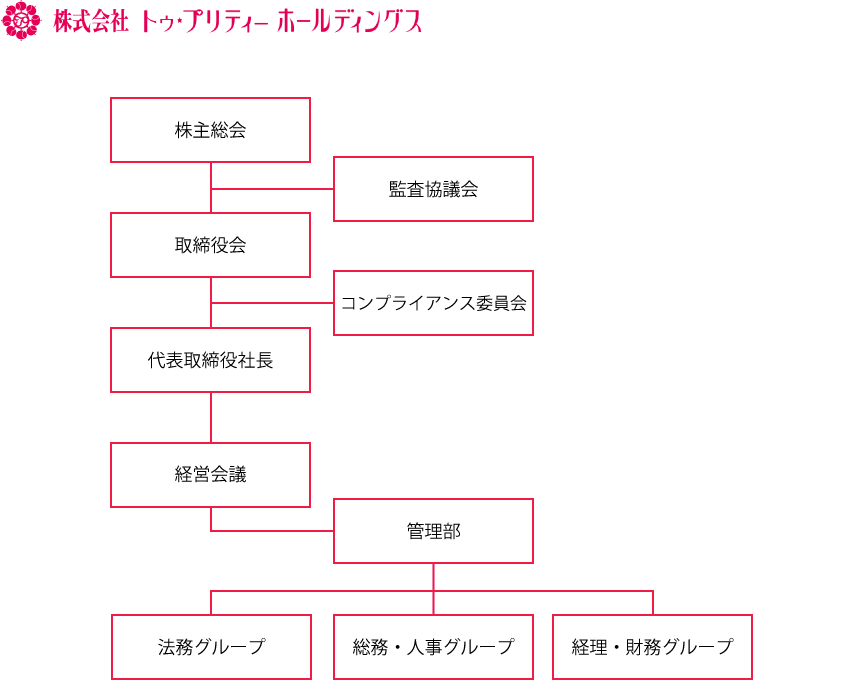 組織図